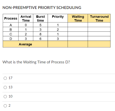 NON-PREEMPTIVE PRIORITY SCHEDULING Arrival Burst Priority Process Waiting Turnaround Time time Time