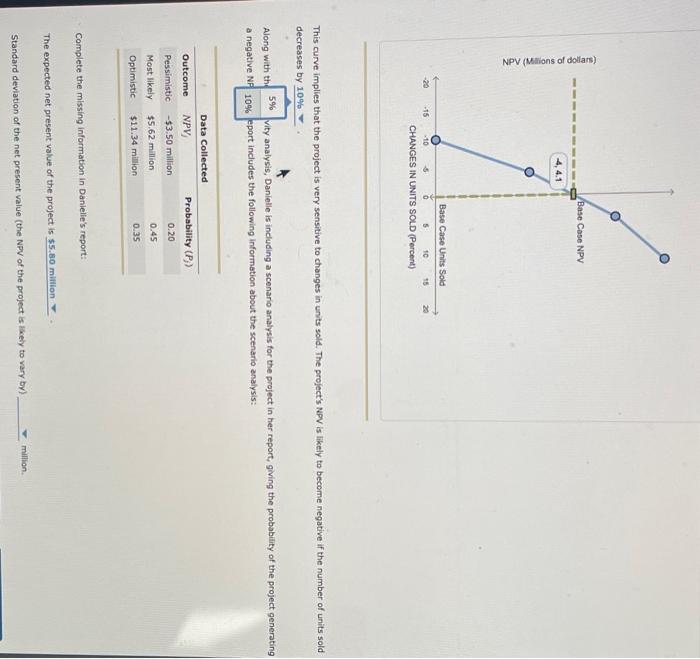 NPV (Millions dollars) -4, 4.1 Base Case NPV Base Case Units Sold