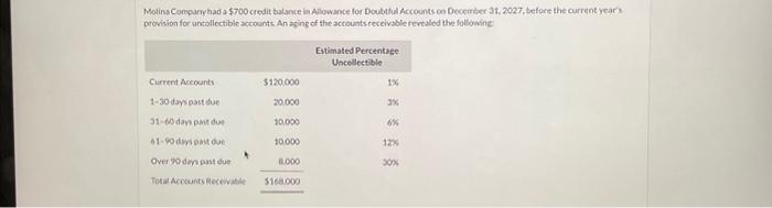 had a $500 debit balance before the current year's provision for uncollectible