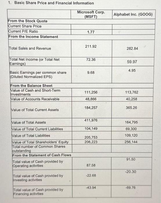 1. Basic Share Price and Financial Information Microsoft Corp. (MSFT) Alphabet Inc.