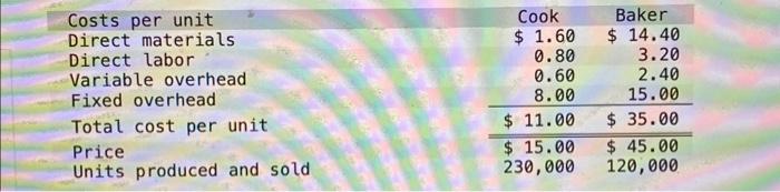 Costs per unit Direct materials Direct labor Variable overhead Fixed overhead Total