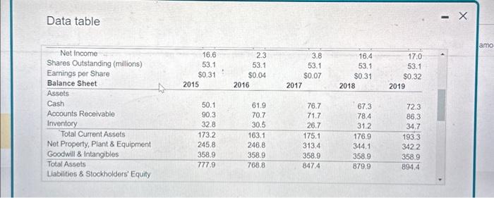 Corp. (All data as of fiscal year end; in $ millions) I