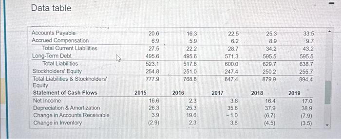 X Income Statement 2015 2016 2017 2018 2019 Revenue 402.1 367.3 425.5