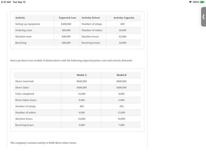 4 Deoro Company has identified the following overhead activities, costs, and activity