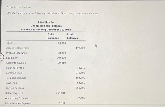Errors in trial balance Identify the errors in the following trial balance.