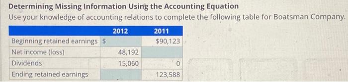Determining Missing Information Using the Accounting Equation Use your knowledge of accounting