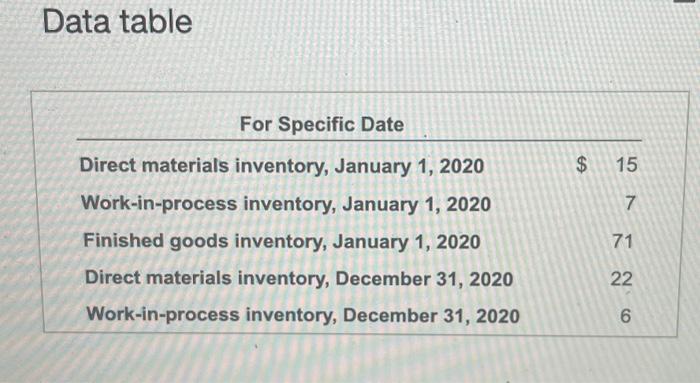 Data table For Specific Date Direct materials inventory, January 1, 2020 Work-in-process