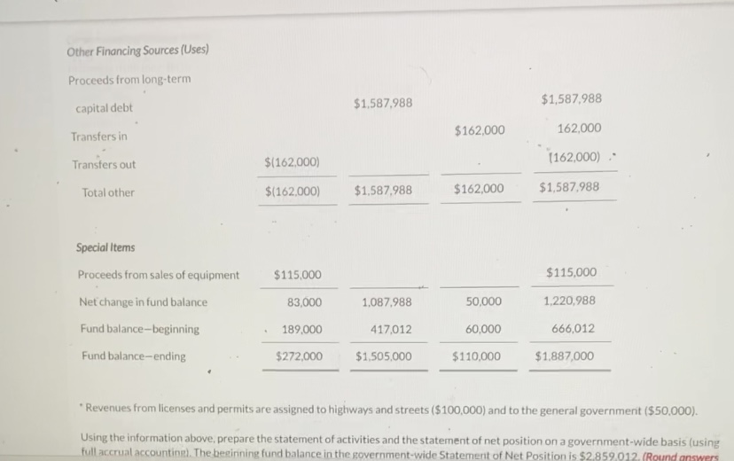 and Equipment 950,000 $(227,000) 723,000 Construction in Progress $1,500,000 1,500,000 Infrastructure 450,000