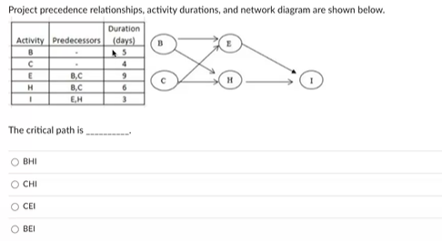 Project precedence relationships, activity durations, and network diagram are shown below. Duration
