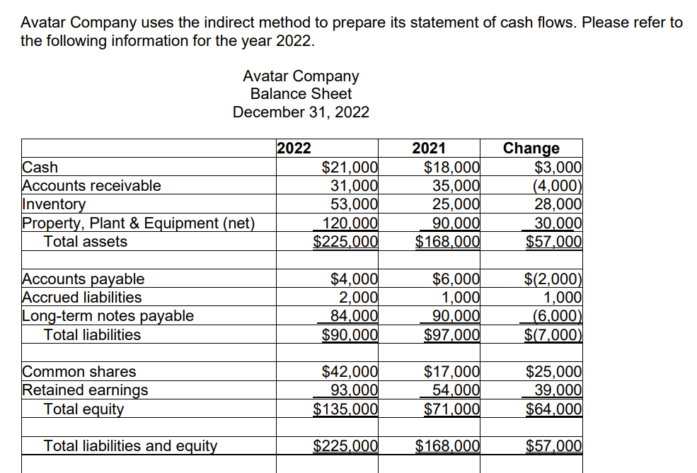 Avatar Company uses the indirect method to prepare its statement of cash