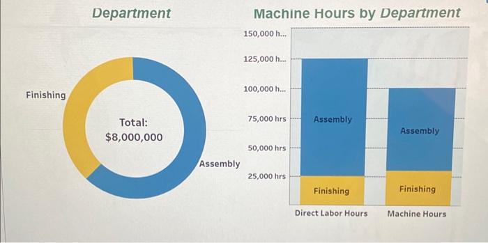 overhead costs using activity-based costing LO P3 Chrom Company manufactures two models,