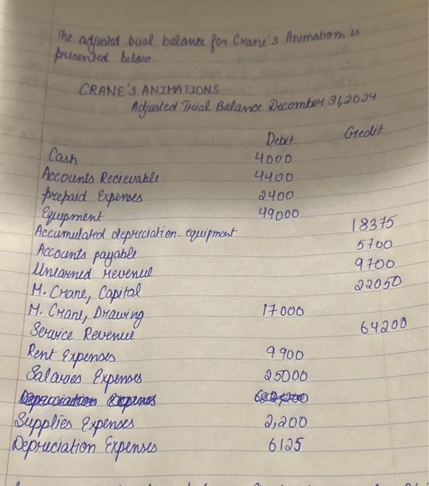 The adjusted trial balance for Crane's Animations is presented below. CRANE'S ANIMATIONS