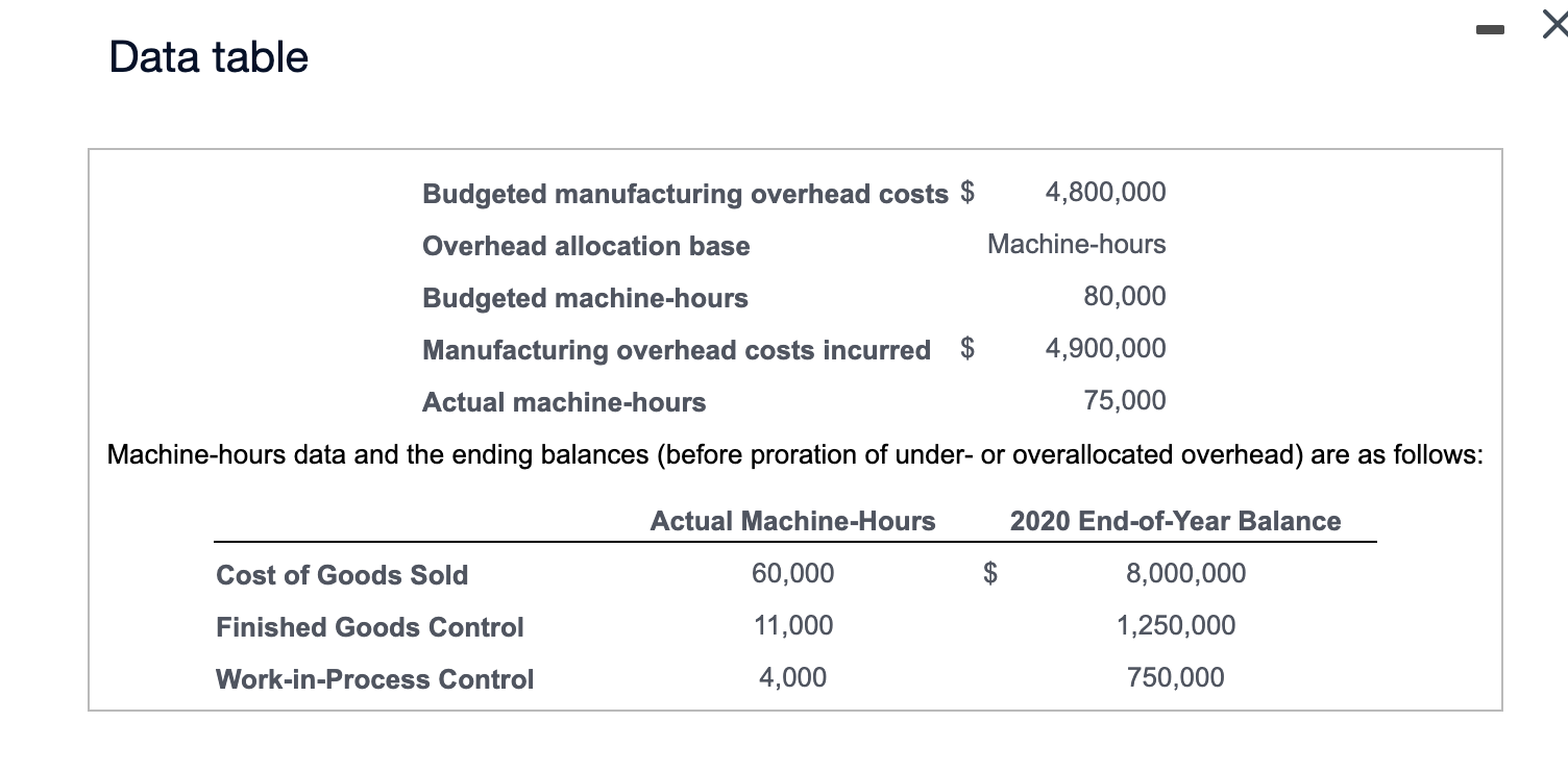 Data table Budgeted manufacturing overhead costs $ 4,800,000 Overhead allocation base Machine-hours
