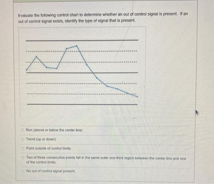 Evaluate the following control chart to determine whether an out of control