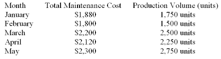 Variable expenses per unit Fixed expenses per month 69 $ 100 $