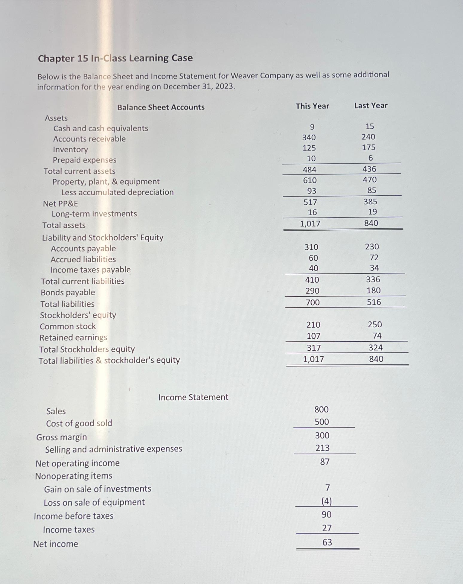 Chapter 15 In-Class Learning Case Below is the Balance Sheet and Income