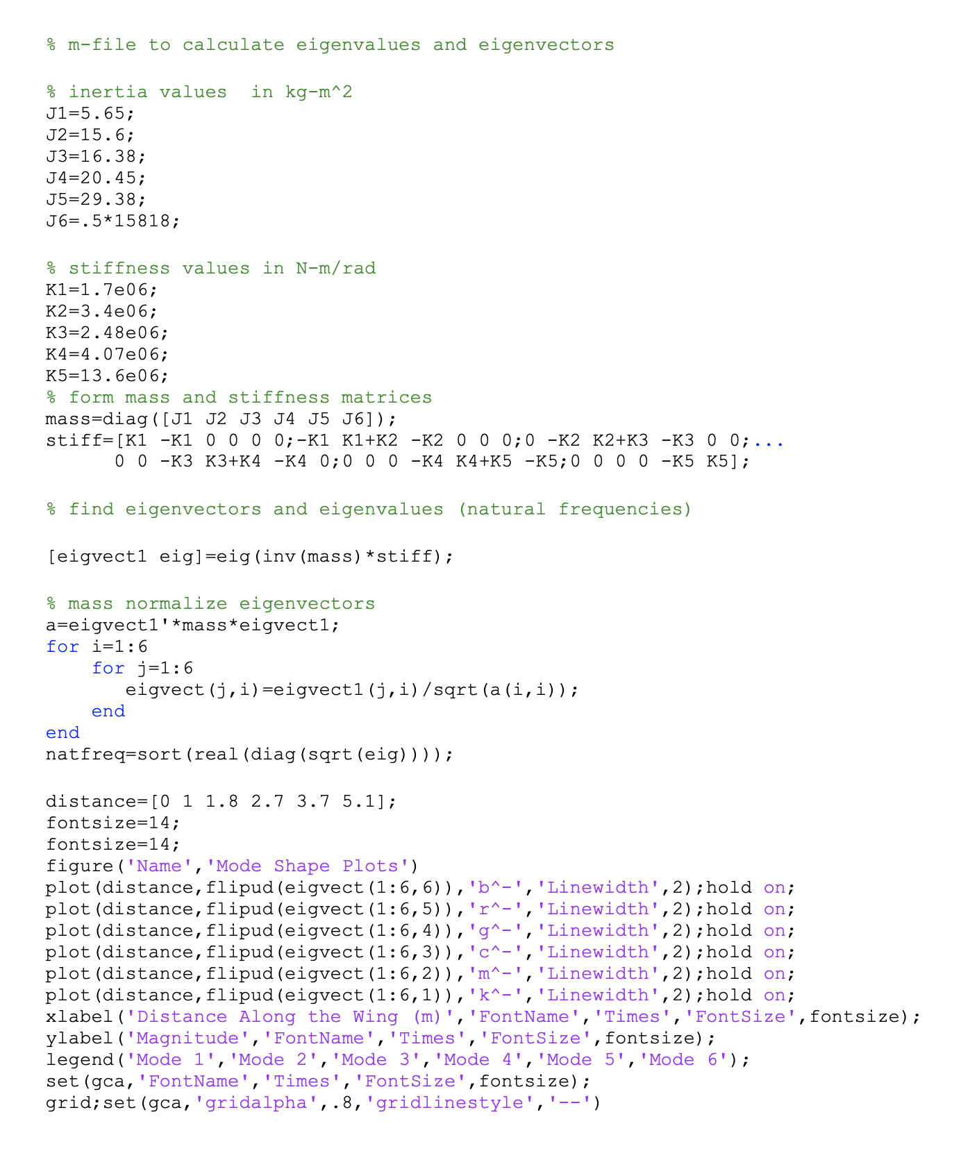 %m-file to calculate eigenvalues and eigenvectors % inertia values in kg-m^2 J1=5.65;