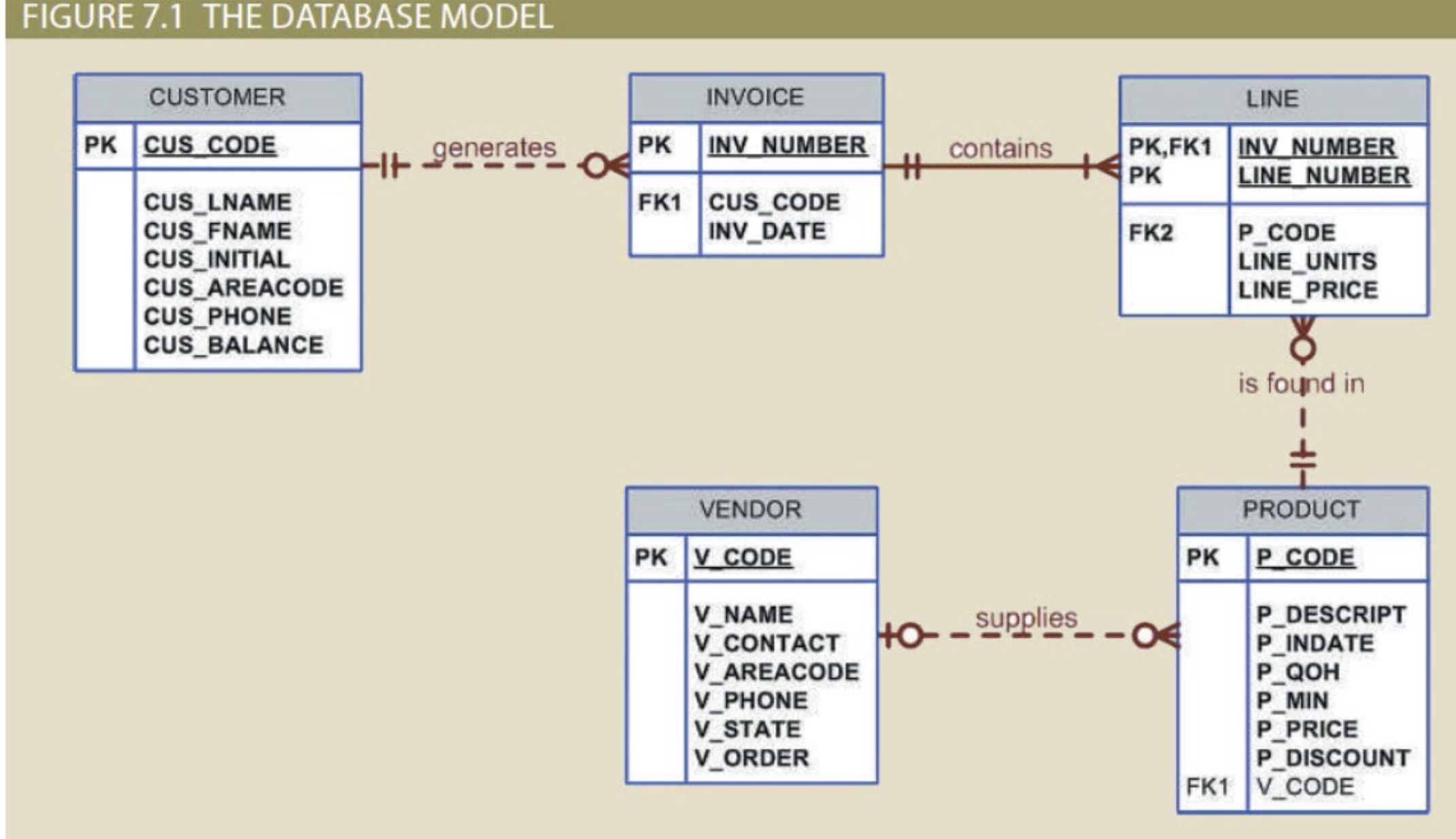 FIGURE 7.1 THE DATABASE MODEL CUSTOMER INVOICE PK CUS CODE generates PK