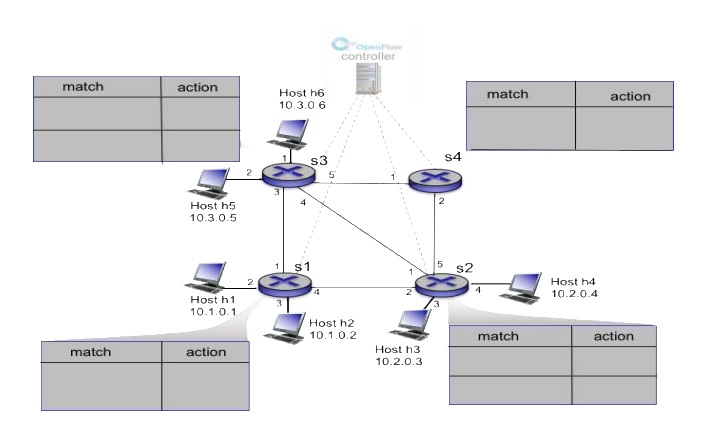along the path u,v,w,z; while the traffic flowing from the router x