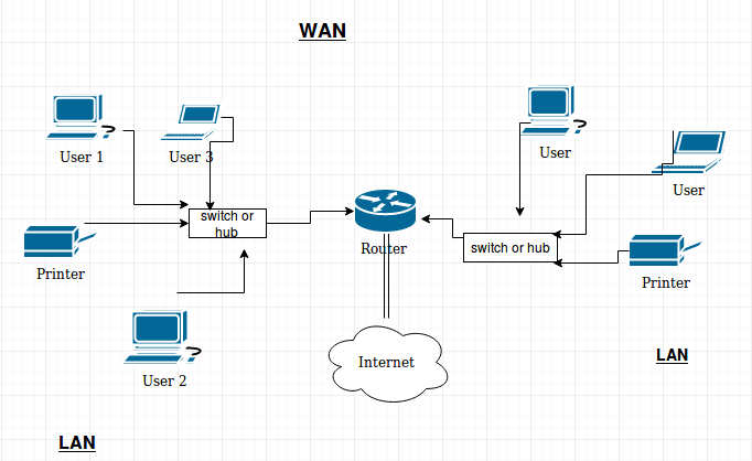 User 1 User Printer LAN switch or hub WAN User User Router