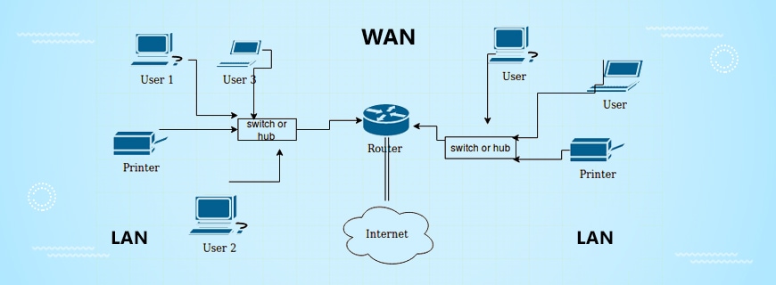 switch or hub Printer Internet User 2 LAN wwwww User 1 User