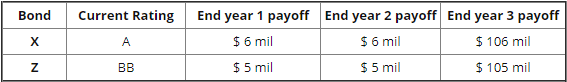 Bond Current Rating End year 1 payoff End year 2 payoff End
