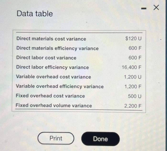 Data table Direct materials cost variance $120 U Direct materials efficiency variance