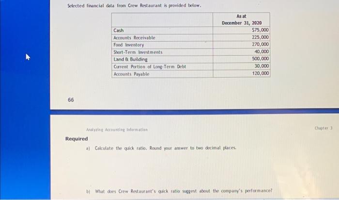 Selected financial data from Crew Restaurant is provided below. 66 Required As