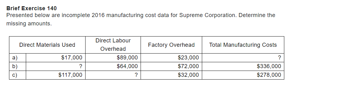 Brief Exercise 140 Presented below are incomplete 2016 manufacturing cost data for
