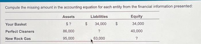 Compute the missing amount in the accounting equation for each entity from