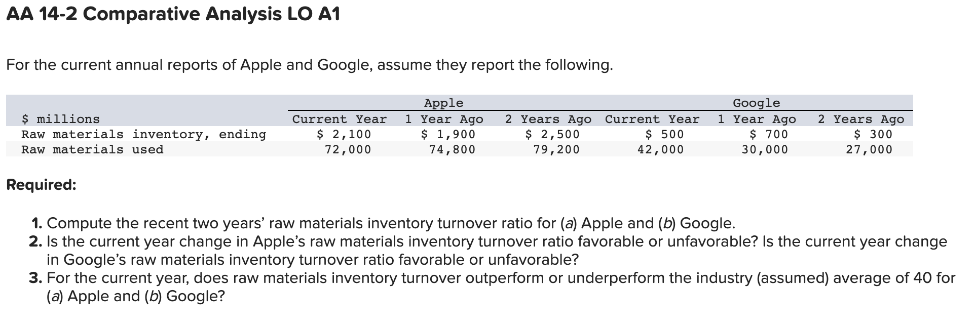 AA 14-2 Comparative Analysis LO A1 For the current annual reports of