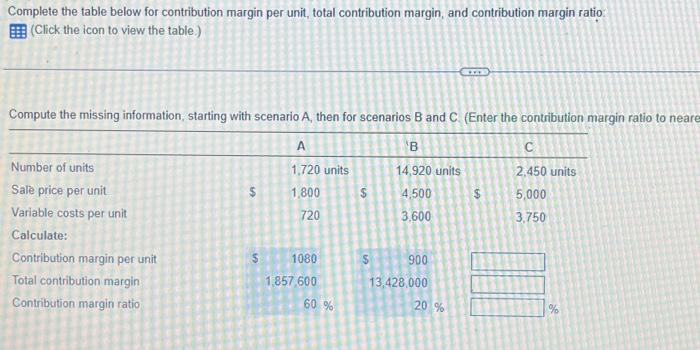 Complete the table below for contribution margin per unit, total contribution margin,