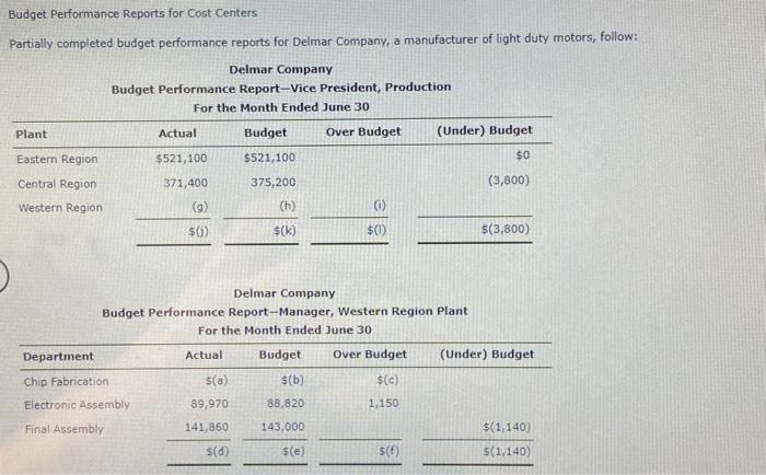 Budget Performance Reports for Cost Centers Partially completed budget performance reports for