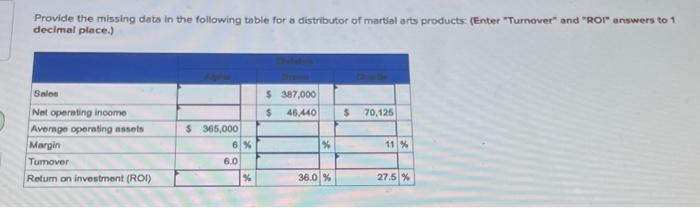 Provide the missing data in the following table for a distributor of