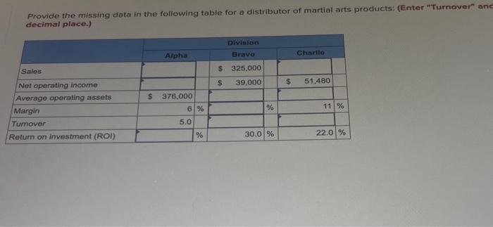 Provide the missing data in the following table for a distributor of