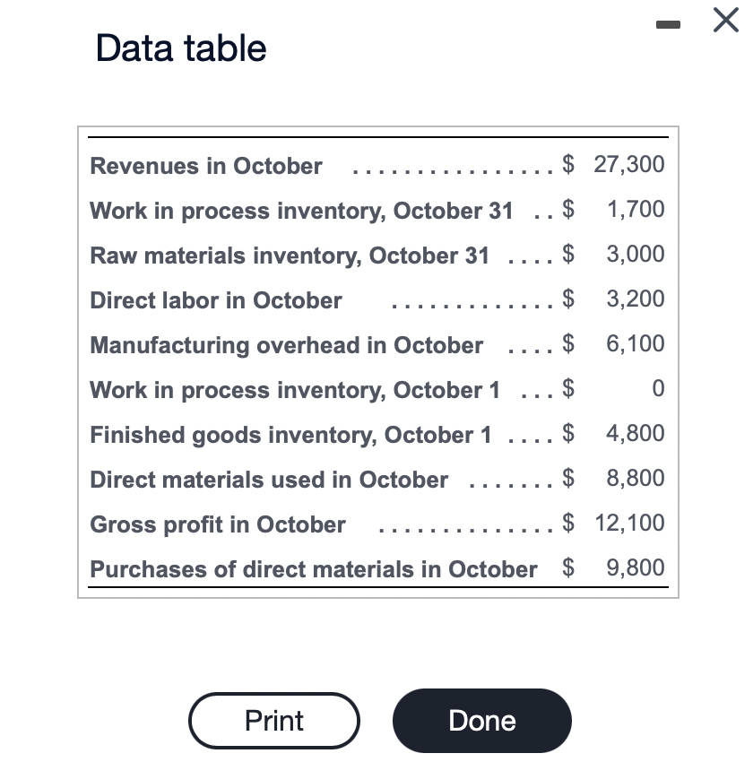 Data table Revenues in October $ 27,300 Work in process inventory, October
