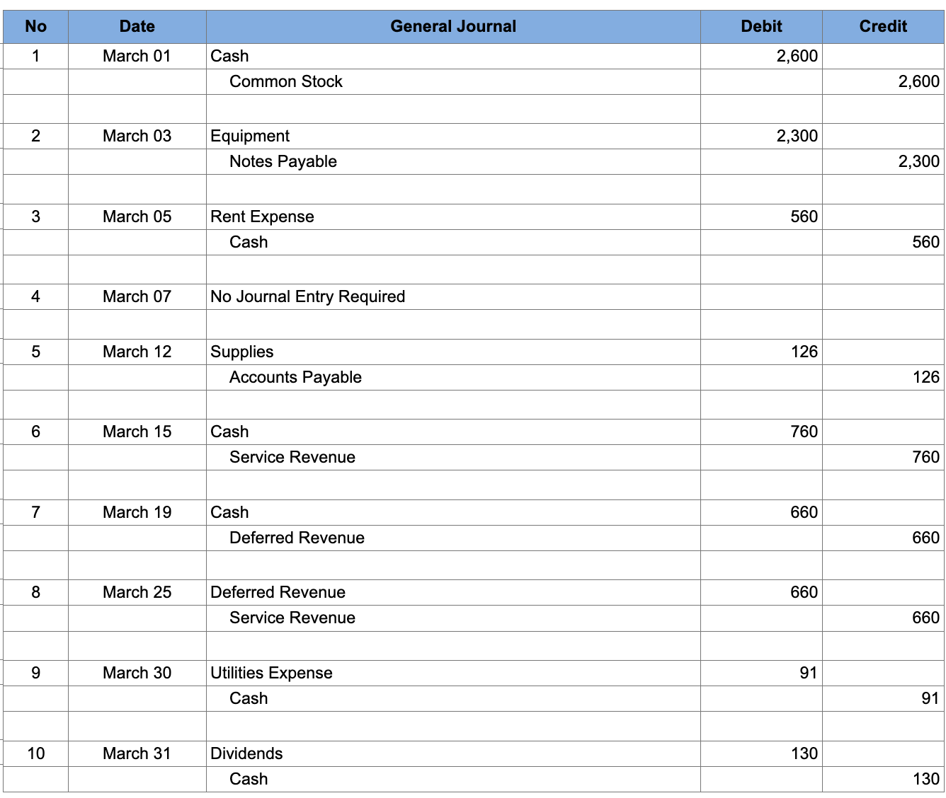 month of operations. March 1 Issue common stock in exchange for cash