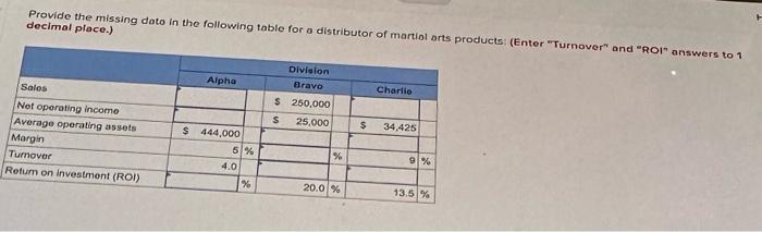 Provide the missing dato in the following table for a distributor of