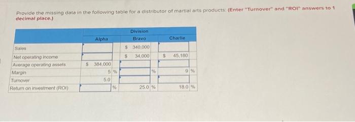 Provide the missing data in the following table for a distributor of