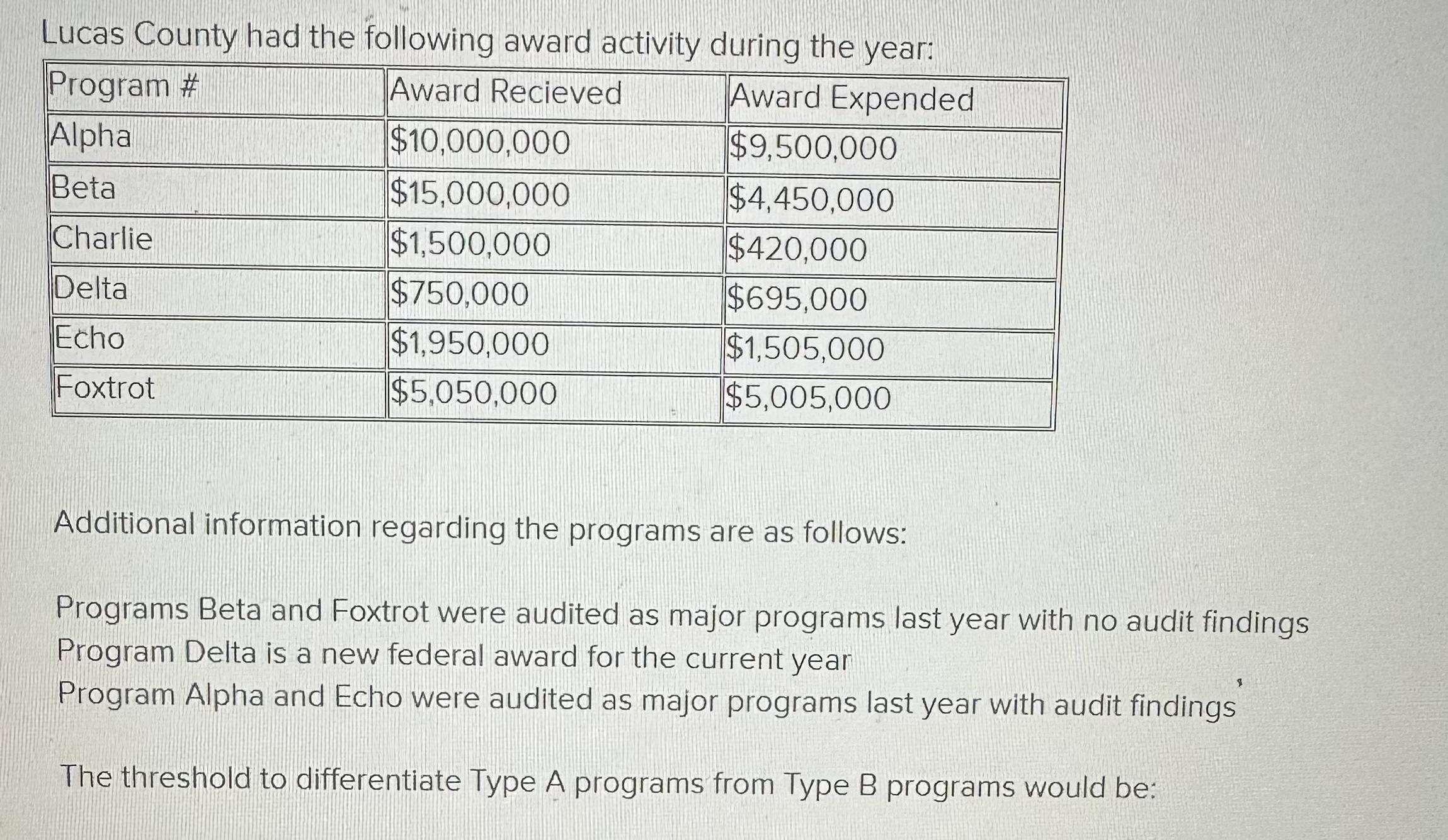 Program # Award Recieved Lucas County had the following award activity during
