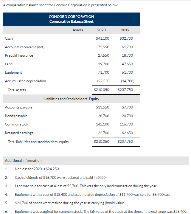 A comparative balance sheet for Concord Corporation is presented below: CONCORD CORPORATION