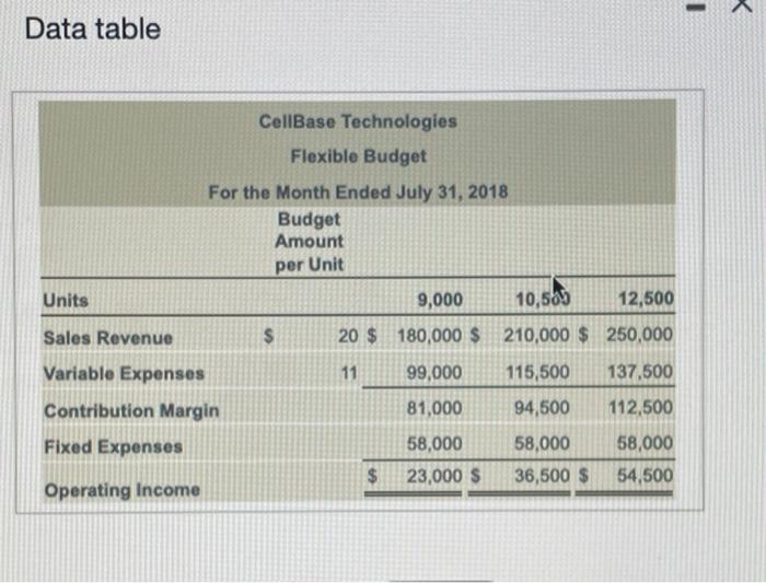 and 12,500 units. The static budget was based on expected sales of