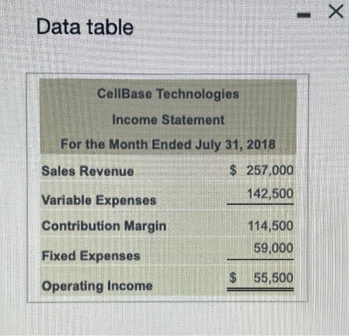 10,500 units. The company sold 12,500 units during July. Its flexible budget