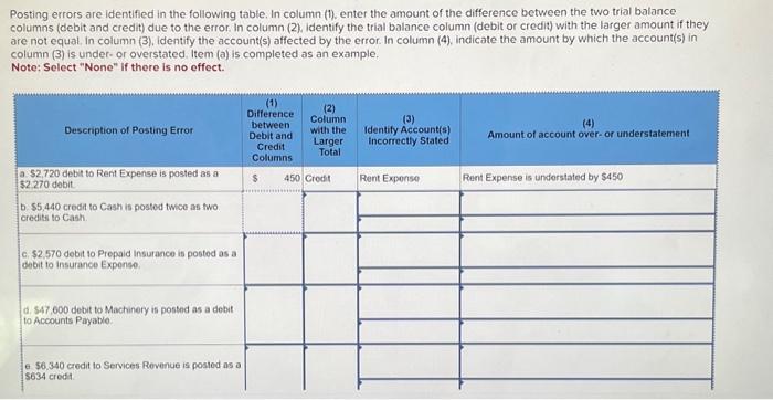 Posting errors are identified in the following table. In column (1), enter