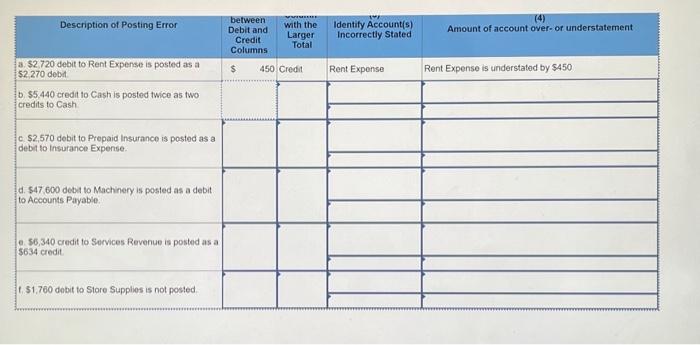 the amount of the difference between the two trial balance columns (debit