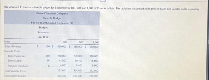 Assume Pierre Computer Company has created a standard cost card for the