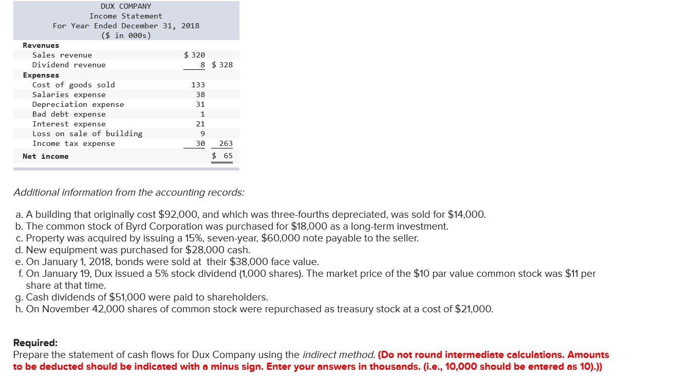 income for 2018 are given below for Dux Company. Additional information from