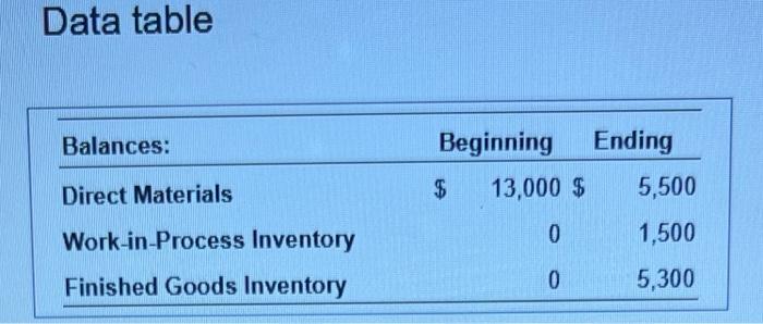 Data table Balances: Direct Materials Work-in-Process Inventory Finished Goods Inventory Beginning Ending