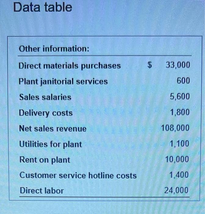 $ 13,000 $ 5,500 0 1,500 0 5,300 Data table Other information: