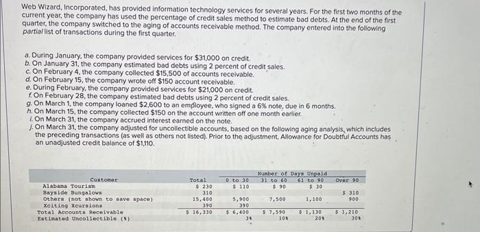Web Wizard, Incorporated, has provided information technology services for several years. For